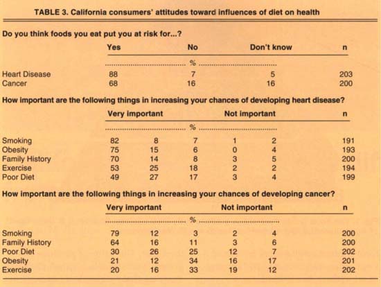 California consumers' attitudes toward influences of diet on health