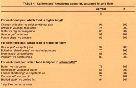  Californians' knowledge about fat, saturated fat and fiber