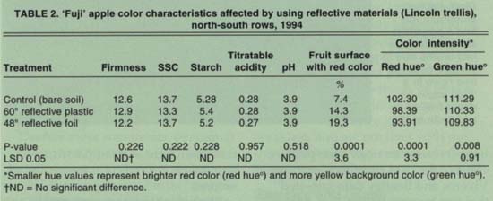  ‘Fuji’ apple color characteristics affected by using reflective materials (Lincoln trellis), north-south rows, 1994