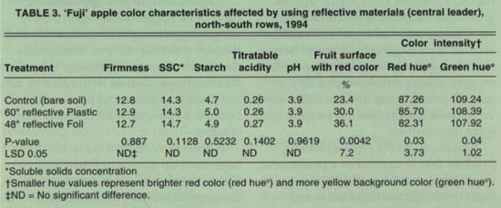 ‘Fuji’ apple color characteristics affected by using reflective materials (central leader), north-south rows, 1994