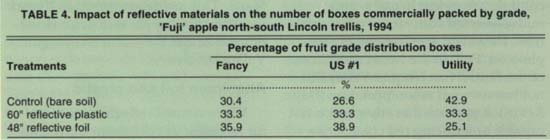  Impact of reflective materials on the number of boxes commercially packed by grade, ‘Fuji’ apple north-south Lincoln trellis, 1994