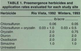  Preemergence herbicides and application rates evaluated for each study site
