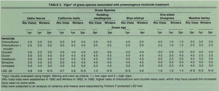 Vigor* of grass species associated with preemergence herbicide treatment