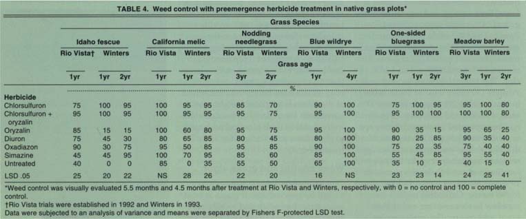 Weed control with preemergence herbicide treatment in native grass plots*