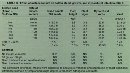 Effect of metam-sodium on cotton stand, growth, and mycorrhizal infection, Site 3