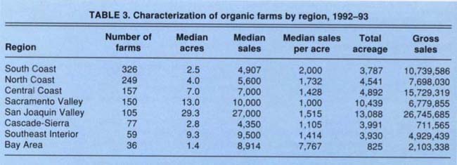 Characterization of organic farms by region, 1992–93