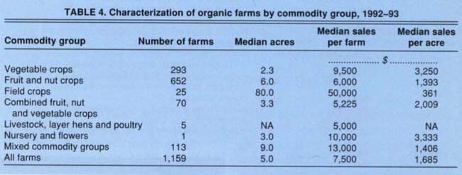 Characterization of organic farms by commodity group, 1992–93
