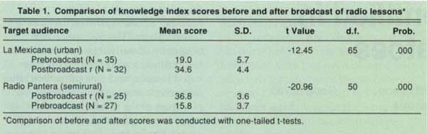 Comparison of knowledge index scores before and after broadcast of radio lessons*