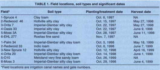  Field locations, soil types and significant dates 