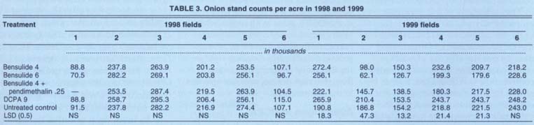  Onion sand counts per acre in 1998 and 1999 