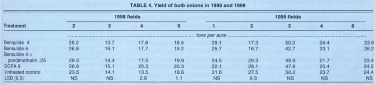  Yield of bulb onions in 1998 and 1999 