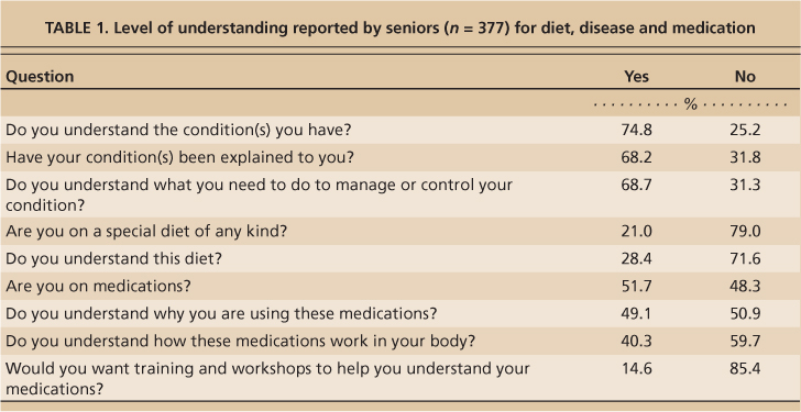 Level of understanding reported by seniors (n = 377) for diet, disease and medication
