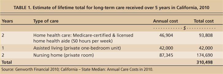 Estimate of lifetime total for long-term care received over 5 years in California, 2010