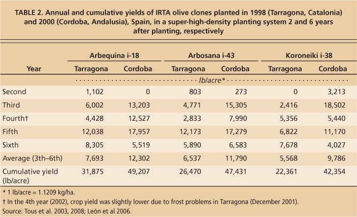 Annual and cumulative yields of IRTA olive clones planted in 1998 (Tarragona, Catalonia) and 2000 (Cordoba, Andalusia), Spain, in a super-high-density planting system 2 and 6 years after planting, respectively