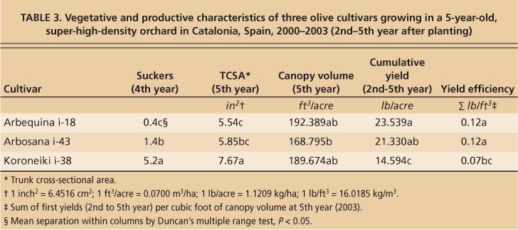 Vegetative and productive characteristics of three olive cultivars growing in a 5-year-old, super-high-density orchard in Catalonia, Spain, 2000–2003 (2nd-5th year after planting)