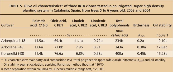 Olive oil characteristics? of three IRTA clones tested in an irrigated, super-high-density planting system in Catalonia, Spain, from trees 5 to 6 years old, 2003 and 2004