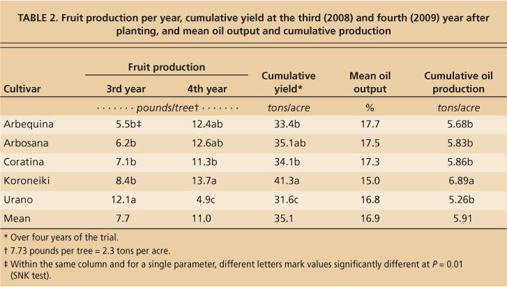 Fruit production per year, cumulative yield at the third (2008) and fourth (2009) year after planting, and mean oil output and cumulative production