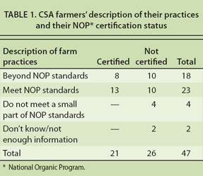 CSA farmers' description of their practices and their NOP∗ certification status