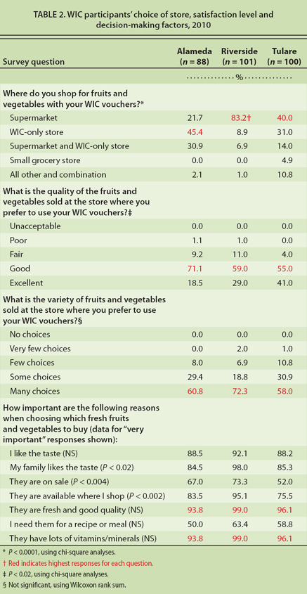 WIC participants' choice of store, satisfaction level and decision-making factors, 2010