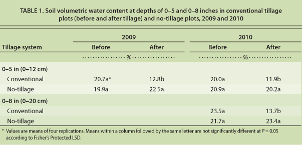 Soil volumetric water content at depths of 0–5 and 0–8 inches in conventional tillage plots (before and after tillage) and no-tillage plots, 2009 and 2010