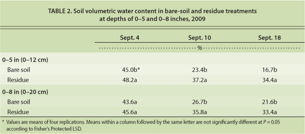 Soil volumetric water content in bare-soil and residue treatments at depths of 0–5 and 0–8 inches, 2009