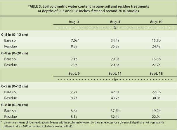 Soil volumetric water content in bare-soil and residue treatments at depths of 0–5 and 0–8 inches, first and second 2010 studies