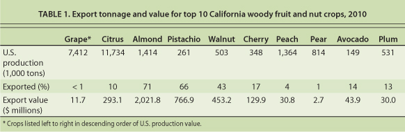 Export tonnage and value for top 10 California woody fruit and nut crops, 2010