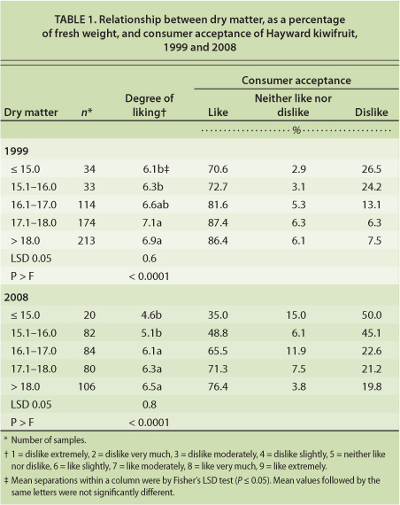 Relationship between dry matter, as a percentage of fresh weight, and consumer acceptance of Hayward kiwifruit, 1999 and 2008
