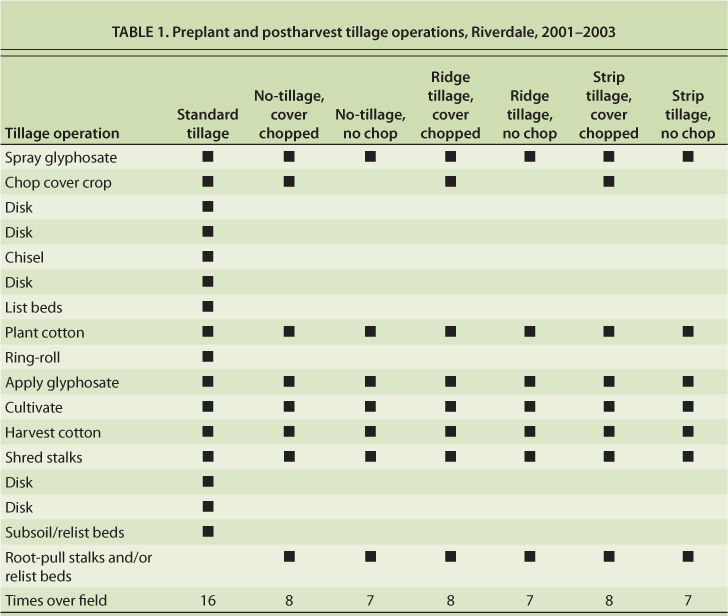 Preplant and postharvest tillage operations, Riverdale, 2001–2003