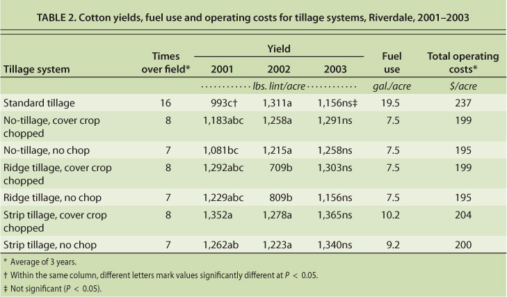Cotton yields, fuel use and operating costs for tillage systems, Riverdale, 2001–2003
