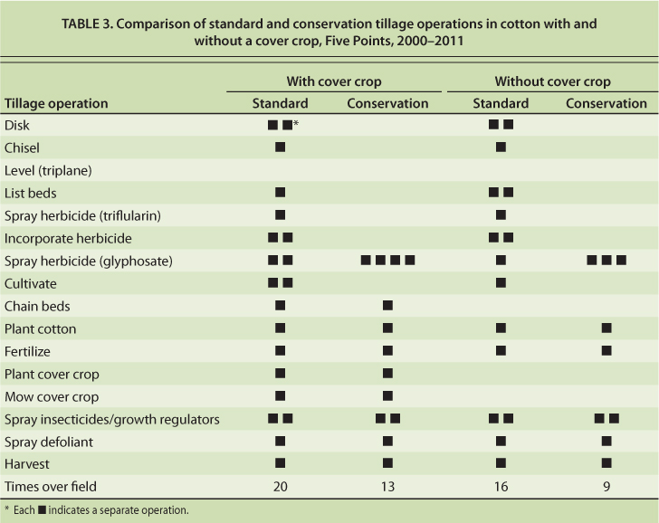 Comparison of standard and conservation tillage operations in cotton with and without a cover crop. Five Points, 2000–2011