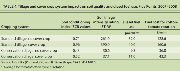 Tillage and cover crop system impacts on soil quality and diesel fuel use, Five Points, 2007–2008