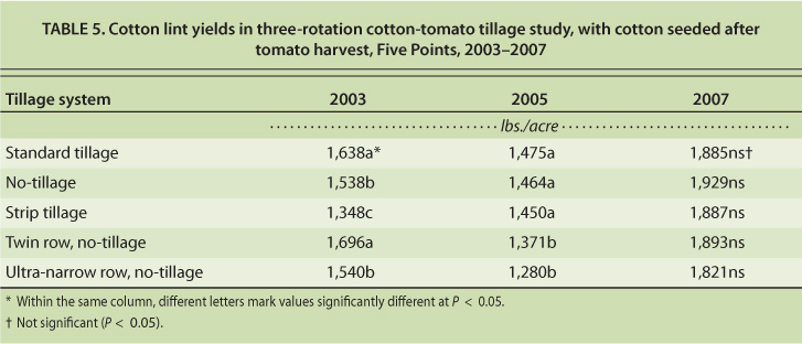 Cotton lint yields in three-rotation cotton-tomato tillage study, with cotton seeded after tomato harvest, Five Points, 2003–2007