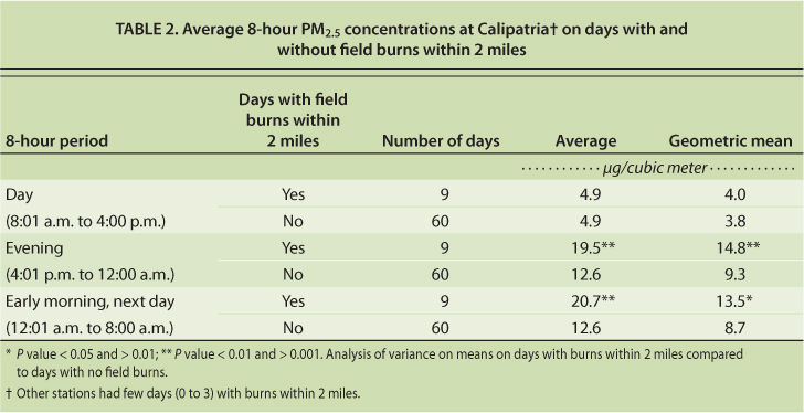 Average 8-hour PM2.5 concentrations at Calipatria† on days with and without field burns within 2 miles