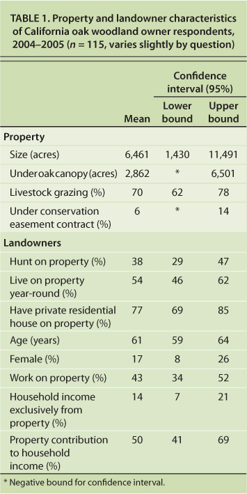 Property and landowner characteristics of California oak woodland owner respondents, 2004–2005 (n = 115, varies slightly by question)