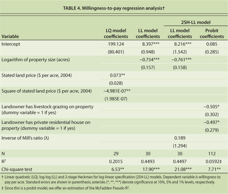 Willingness-to-pay regression analysis†