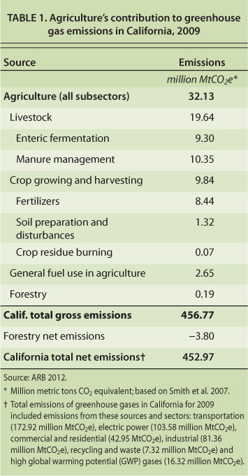 Agriculture's contribution to greenhouse gas emissions in California, 2009