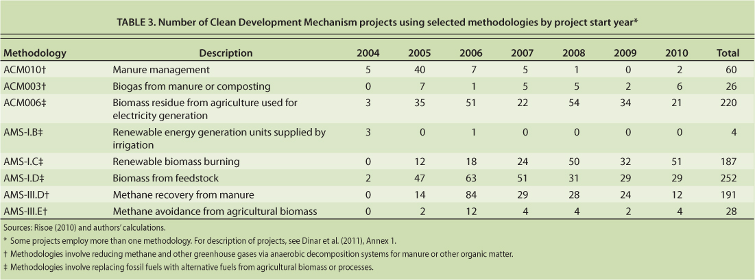 Number of Clean Development Mechanism projects using selected methodologies by project start year*