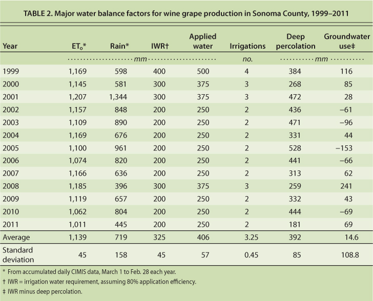 Major water balance factors for wine grape production in Sonoma County, 1999–2011