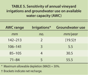 Sensitivity of annual vineyard irrigations and groundwater use on available water capacity (AWC)