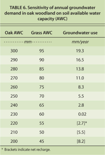 Sensitivity of annual groundwater demand in oak woodland on soil available water capacity (AWC)
