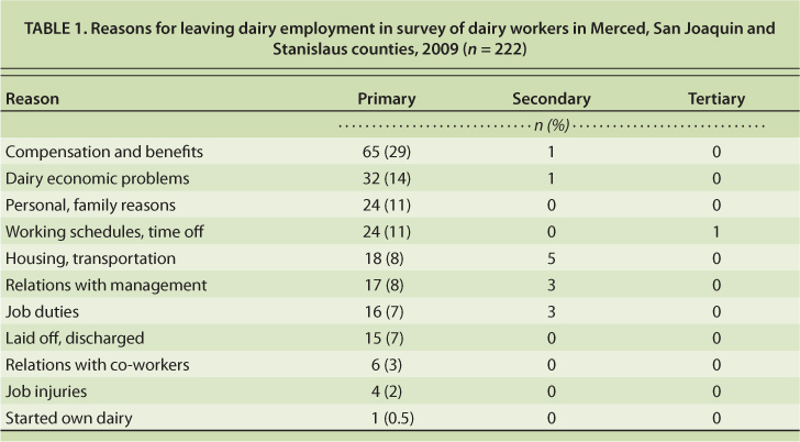 Reasons for leaving dairy employment in survey of dairy workers in Merced, San Joaquin and Stanislaus counties, 2009 (n = 222)