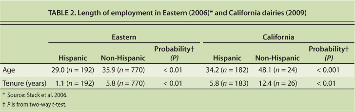 Length of employment in Eastern (2006)? and California dairies (2009)