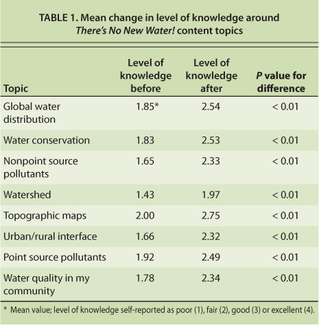 Mean change in level of knowledge around There's No New Water! content topics