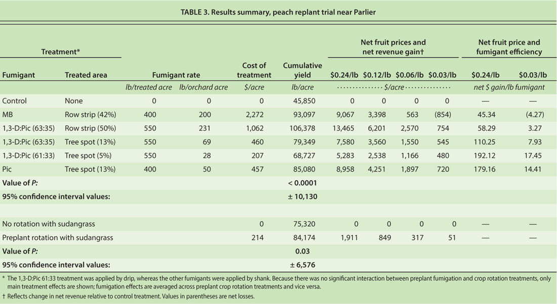 Results summary, peach replant trial near Parlier