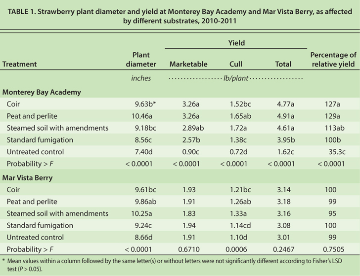 Strawberry plant diameter and yield at Monterey Bay Academy and Mar Vista Berry, as affected by different substrates, 2010–2011