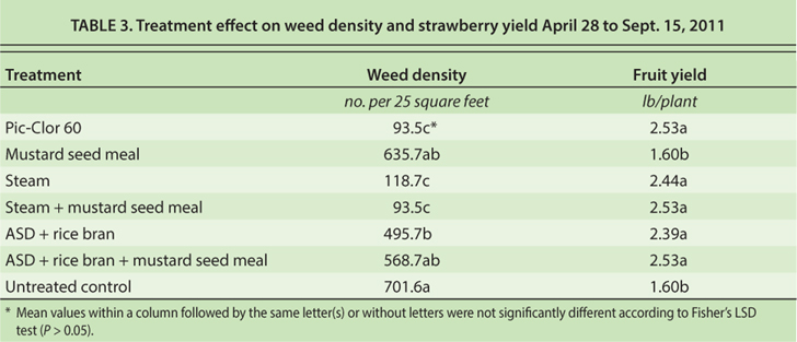 Treatment effect on weed density and strawberry yield April 28 to Sept. 15, 2011