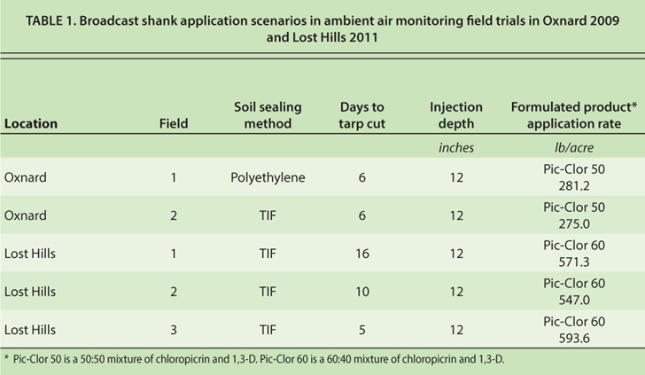 Broadcast shank application scenarios in ambient air monitoring field trials in Oxnard 2009 and Lost Hills 2011