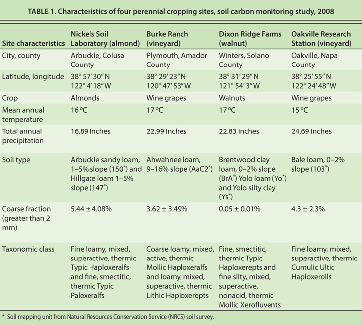 Characteristics of four perennial cropping sites, soil carbon monitoring study, 2008