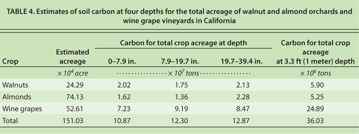 Estimates of soil carbon at four depths for the total acreage of walnut and almond orchards and wine grape vineyards in California